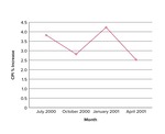 Percent Change in CPI Line Graph by Judy Schmitt