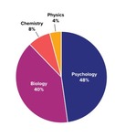 College Majors Pie Chart by Judy Schmitt