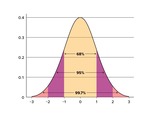 Normal Distribution Percentages by Judy Schmitt