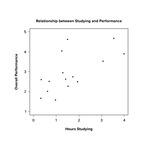 Scatter Plot Studying and Performance by Judy Schmitt